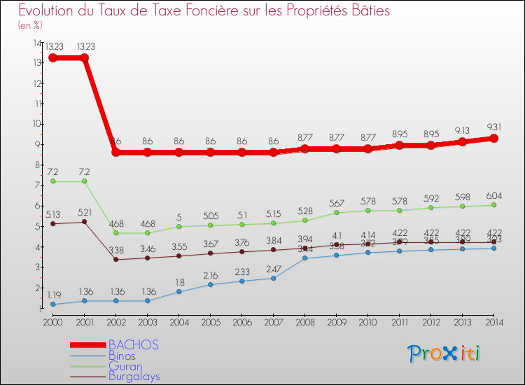 Evolution du taux de la taxe foncière sur le bati pour BACHOS et les communes proches de 2000 à 2014 Comparaison des taux de taxe foncière sur le bati pour BACHOS et les communes voisines de 2000 à 2014