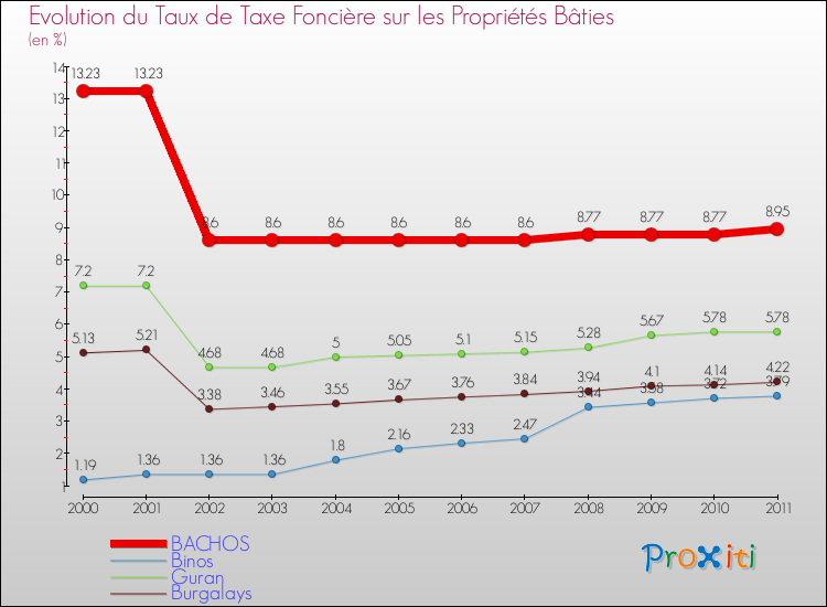 Evolution du taux de la taxe foncière sur le bati pour BACHOS et les communes proches Comparaison des taux de taxe foncière sur le bati pour BACHOS et les communes voisines