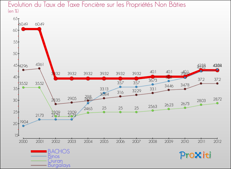 Evolution du taux de la taxe foncière sur les immeubles et terrains non batis pour BACHOS et les communes proches de 2000 à 2012 Comparaison des taux de la taxe foncière sur les immeubles et terrains non batis pour BACHOS et les communes voisines de 2000 à 2012
