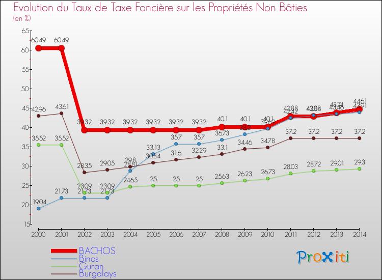 Evolution du taux de la taxe foncière sur les immeubles et terrains non batis pour BACHOS et les communes proches de 2000 à 2014 Comparaison des taux de la taxe foncière sur les immeubles et terrains non batis pour BACHOS et les communes voisines de 2000 à 2014