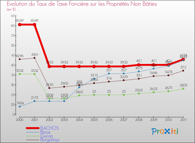 Evolution du taux de la taxe foncière sur les immeubles et terrains non batis pour BACHOS et les communes proches Comparaison des taux de la taxe foncière sur les immeubles et terrains non batis pour BACHOS et les communes voisines