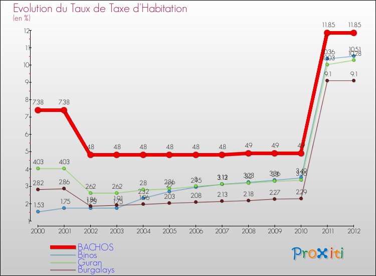 Evolution du taux de la taxe d'habitation pour BACHOS et les communes proches Comparaison des taux de la taxe d'habitation pour BACHOS et les communes voisines