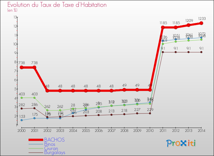 Evolution du taux de la taxe d'habitation pour BACHOS et les communes proches de 2000 à 2014 Comparaison des taux de la taxe d'habitation pour BACHOS et les communes voisines de 2000 à 2014
