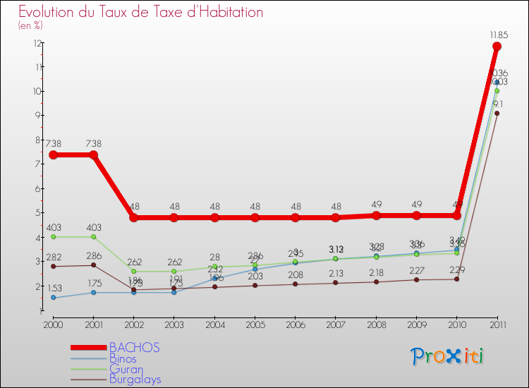Evolution du taux de la taxe d'habitation pour BACHOS et les communes proches Comparaison des taux de la taxe d'habitation pour BACHOS et les communes voisines