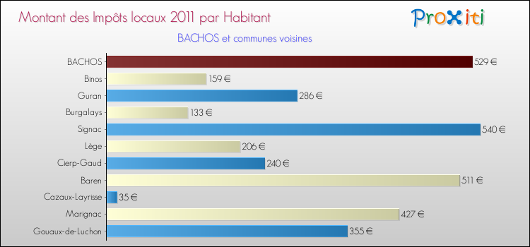 Montant des impôts locaux par Habitant pour BACHOS et les communes proches Comparaison des impôts locaux par habitant pour BACHOS et les communes voisines