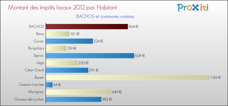 Montant des impôts locaux par Habitant pour BACHOS et les communes proches Comparaison des impôts locaux par habitant pour BACHOS et les communes voisines