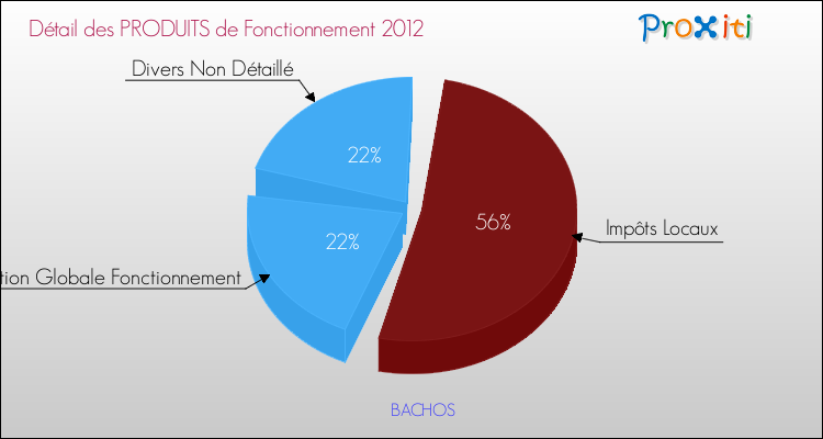 Décomposition du Budget de Fonctionnement 2012 de la commune de BACHOS Budget de Fonctionnement 2012 pour la commune de BACHOS