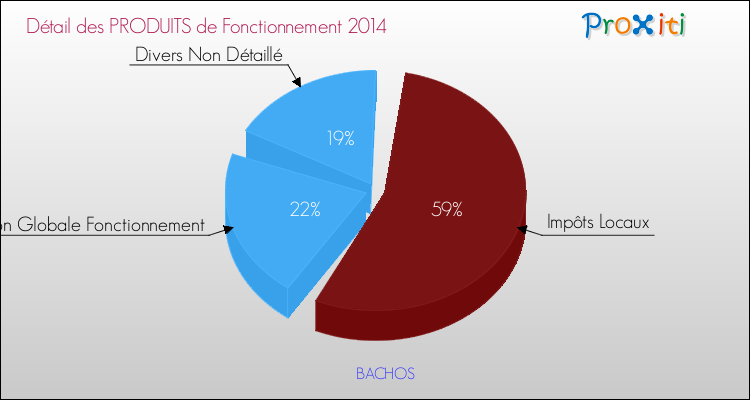 Décomposition du Budget de Fonctionnement 2014 de la commune de BACHOS Budget de Fonctionnement 2014 pour la commune de BACHOS