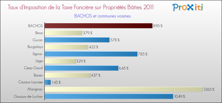Taux d'imposition de la taxe foncière sur le bati 2011 pour BACHOS et les communes proches Comparaison des taux d'imposition de la taxe foncière sur le bati 2011 pour BACHOS et les communes voisines