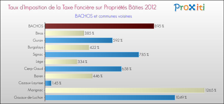 Taux d'imposition de la taxe foncière sur le bati 2012 pour BACHOS et les communes proches Comparaison des taux d'imposition de la taxe foncière sur le bati 2012 pour BACHOS et les communes voisines