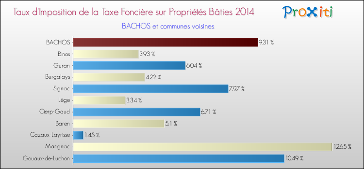 Taux d'imposition de la taxe foncière sur le bati 2014 pour BACHOS et les communes proches Comparaison des taux d'imposition de la taxe foncière sur le bati 2014 pour BACHOS et les communes voisines