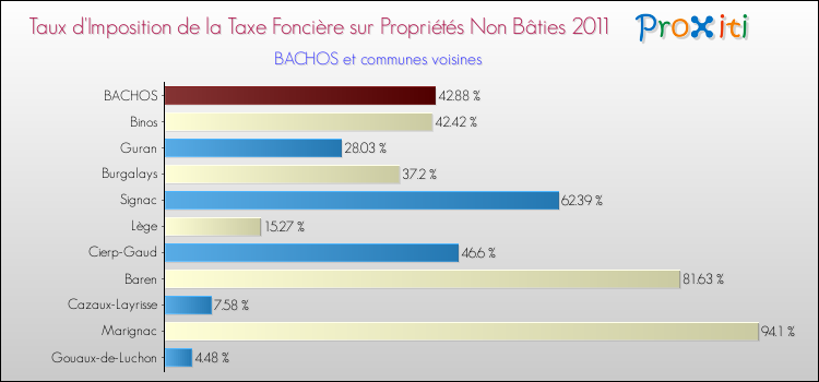 Taux d'imposition de la taxe foncière sur les immeubles et terrains non batis 2011 pour BACHOS et les communes proches Comparaison des taux d'imposition de la taxe foncière sur les immeubles et terrains non batis 2011 pour BACHOS et les communes voisines
