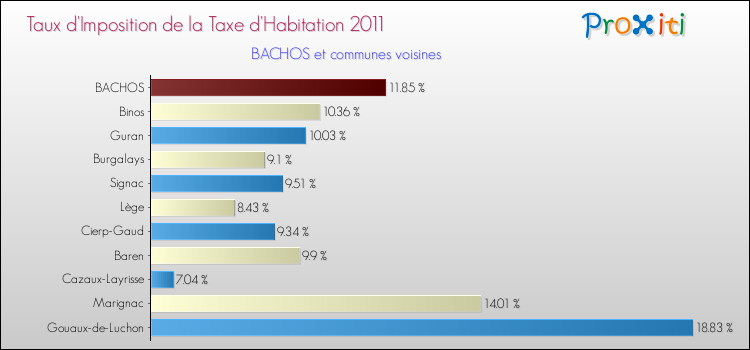 Taux d'imposition de la taxe d'habitation 2011 pour BACHOS et les communes proches Comparaison des taux d'imposition de la taxe d'habitation 2011 pour BACHOS et les communes voisines