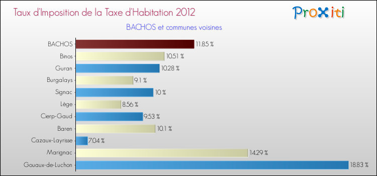 Taux d'imposition de la taxe d'habitation 2012 pour BACHOS et les communes proches Comparaison des taux d'imposition de la taxe d'habitation 2012 pour BACHOS et les communes voisines