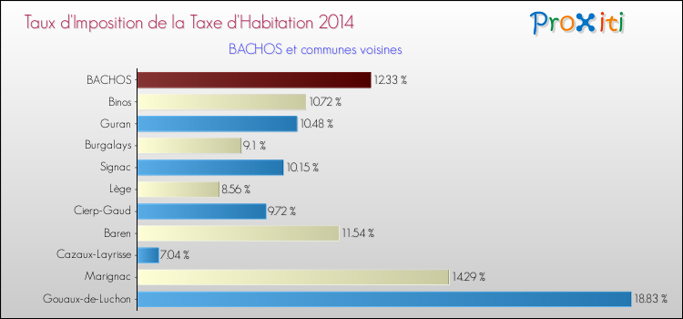 Taux d'imposition de la taxe d'habitation 2014 pour BACHOS et les communes proches Comparaison des taux d'imposition de la taxe d'habitation 2014 pour BACHOS et les communes voisines