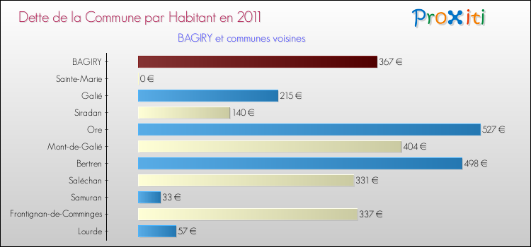 Dette par habitant de la commune en 2011 pour BAGIRY et les communes proches Comparaison de la dette par habitant de la commune en 2011 pour BAGIRY et les communes voisines