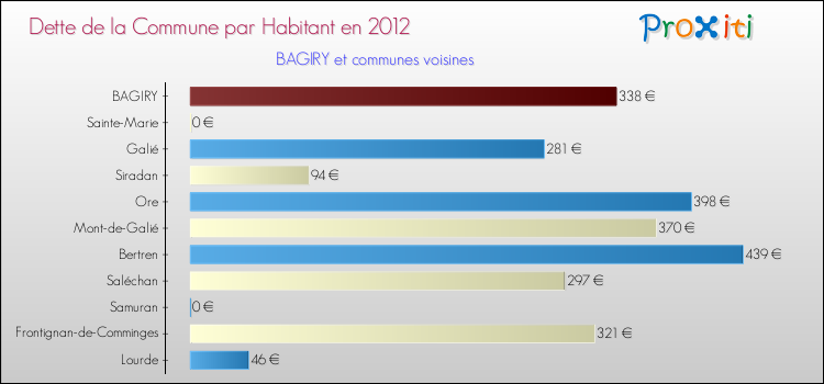 Dette par habitant de la commune en 2012 pour BAGIRY et les communes proches Comparaison de la dette par habitant de la commune en 2012 pour BAGIRY et les communes voisines