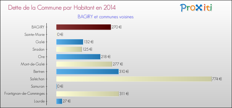 Dette par habitant de la commune en 2014 pour BAGIRY et les communes proches Comparaison de la dette par habitant de la commune en 2014 pour BAGIRY et les communes voisines