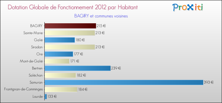 Montant des dotations globales de fonctionnement DGF par Habitant pour BAGIRY et les communes proches Comparaison des des dotations globales de fonctionnement DGF par habitant pour BAGIRY et les communes voisines