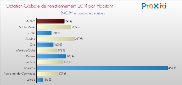 Montant des dotations globales de fonctionnement DGF par Habitant pour BAGIRY et les communes proches en 2014. Comparaison des des dotations globales de fonctionnement DGF par habitant pour BAGIRY et les communes voisines en 2014.