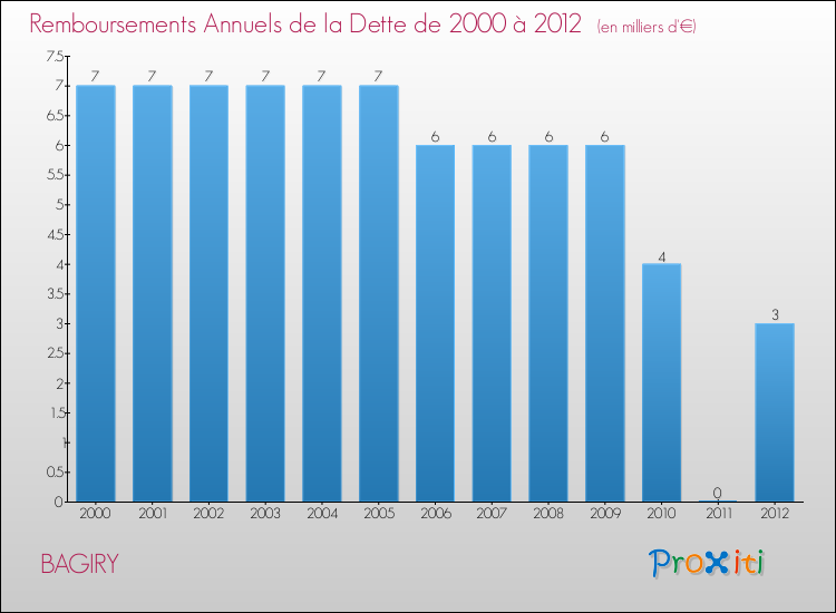 Evolution de l'annuité de la dette pour la commune de BAGIRY de 2000 à 2012 Annuités de la dette pour BAGIRY de 2000 à 2012