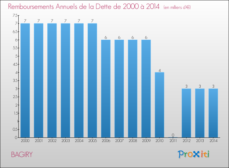 Evolution de l'annuité de la dette pour la commune de BAGIRY de 2000 à 2014 Annuités de la dette pour BAGIRY de 2000 à 2014