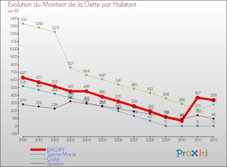 Evolution de la dette par habitant pour la commune de BAGIRY et les communes proches de 2000 à 2012 Comparaison de la dette par habitant pour BAGIRY et les communes voisines de 2000 à 2012