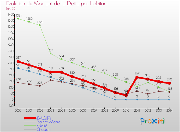Evolution de la dette par habitant pour la commune de BAGIRY et les communes proches de 2000 à 2014 Comparaison de la dette par habitant pour BAGIRY et les communes voisines de 2000 à 2014