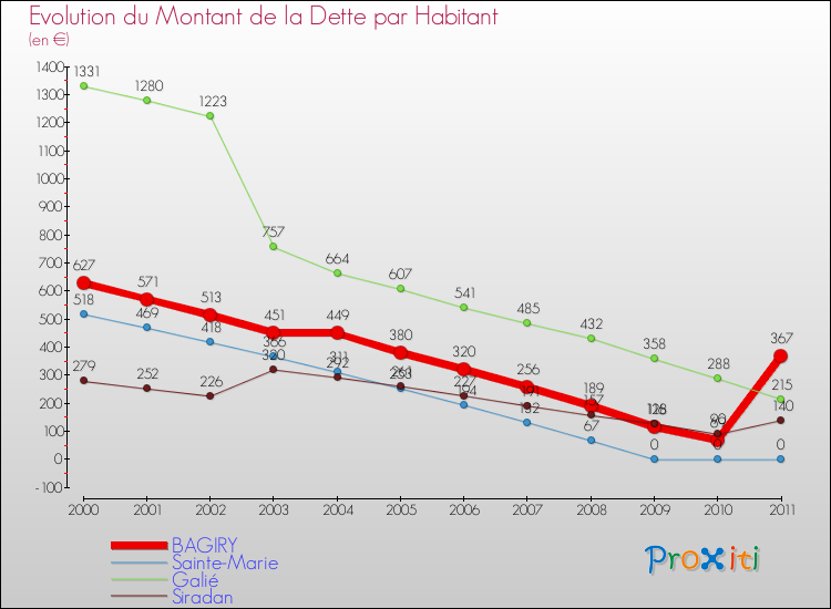 Evolution de la dette par habitant pour la commune de BAGIRY et les communes proches Comparaison de la dette par habitant pour BAGIRY et les communes voisines