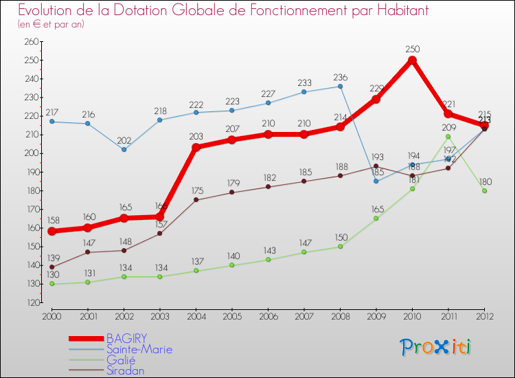 Evolution et montant de la dotation globale de fonctionnement par Habitant pour BAGIRY et les communes proches Comparaison des dotations globales de fonctionnement par habitant pour BAGIRY et les communes voisines