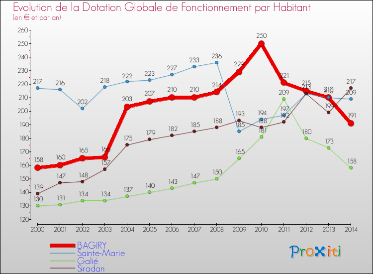 Evolution et montant de la dotation globale de fonctionnement par Habitant pour BAGIRY et les communes proches de 2000 à 2014. Comparaison des dotations globales de fonctionnement par habitant pour BAGIRY et les communes voisines de 2000 à 2014.
