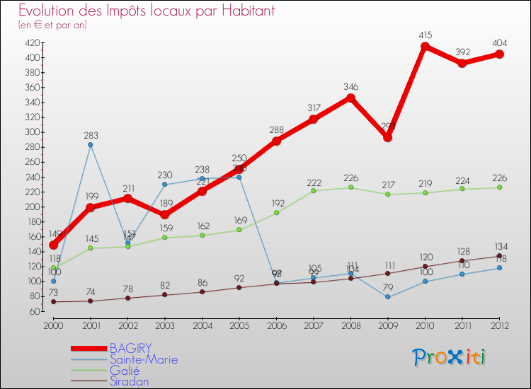 Evolution et montant des impôts locaux par Habitant pour BAGIRY et les communes proches Comparaison des impôts locaux par habitant pour BAGIRY et les communes voisines