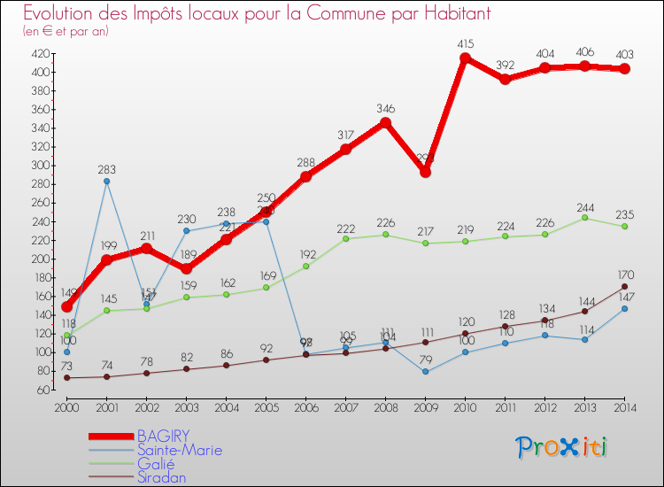 Evolution et montant des impôts locaux par Habitant pour BAGIRY et les communes proches de 2000 à 2014 Comparaison des impôts locaux par habitant pour BAGIRY et les communes voisines de 2000 à 2014