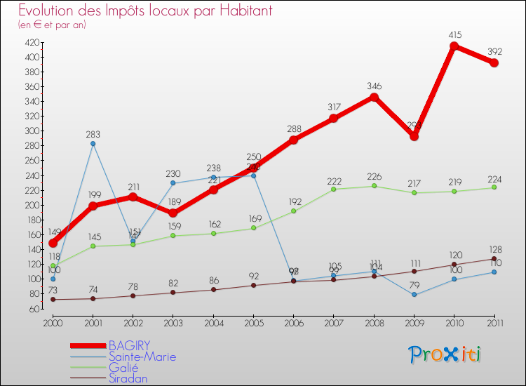 Evolution et montant des impôts locaux par Habitant pour BAGIRY et les communes proches Comparaison des impôts locaux par habitant pour BAGIRY et les communes voisines