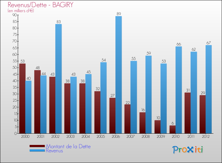 Evolution comparée de la dette et des revenus pour la commune de BAGIRY de 2000 à 2012 Comparaison de la dette et des revenus pour BAGIRY de 2000 à 2012