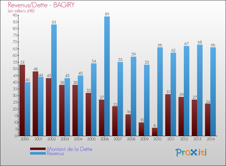 Evolution comparée de la dette et des revenus pour la commune de BAGIRY de 2000 à 2014 Comparaison de la dette et des revenus pour BAGIRY de 2000 à 2014