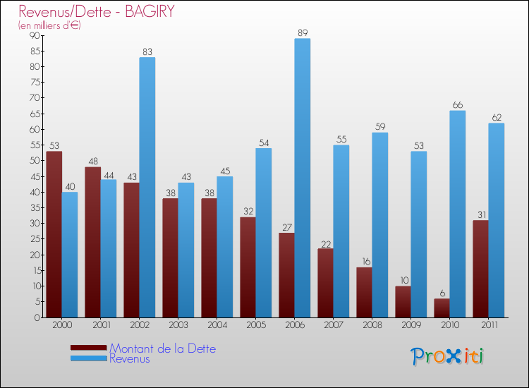 Evolution comparée de la dette et des revenus pour la commune de BAGIRY de 2000 à 2011 Comparaison de la dette et des revenus pour BAGIRY de 2000 à 2011