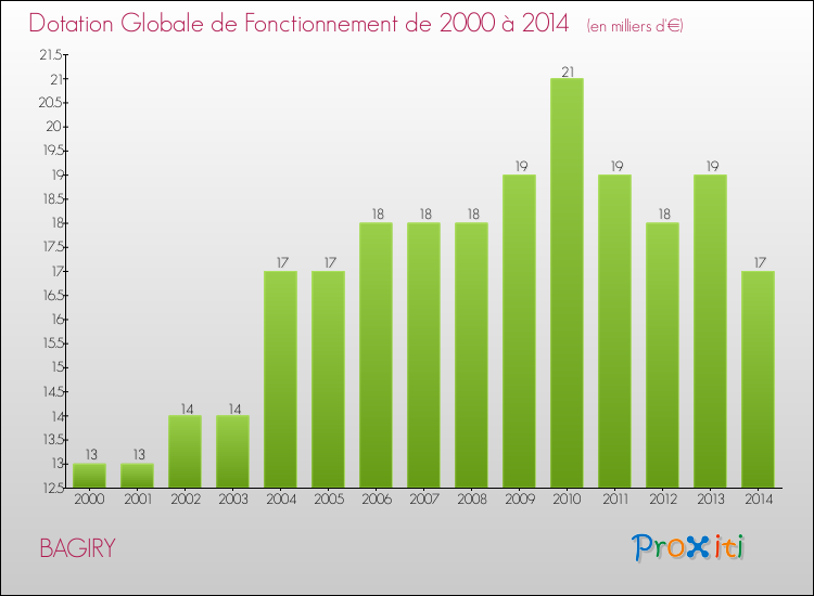 Evolution du montant de la Dotation Globale de Fonctionnement pour la commune de BAGIRY de 2000 à 2014 Evolution du montant de la Dotation Globale de Fonctionnement pour BAGIRY de 2000 à 2014