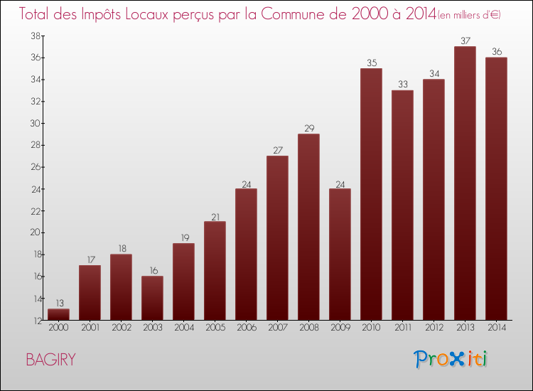 Evolution des Impôts Locaux pour la commune de BAGIRY de 2000 à 2014 Evolution des Impôts Locaux pour BAGIRY de 2000 à 2014