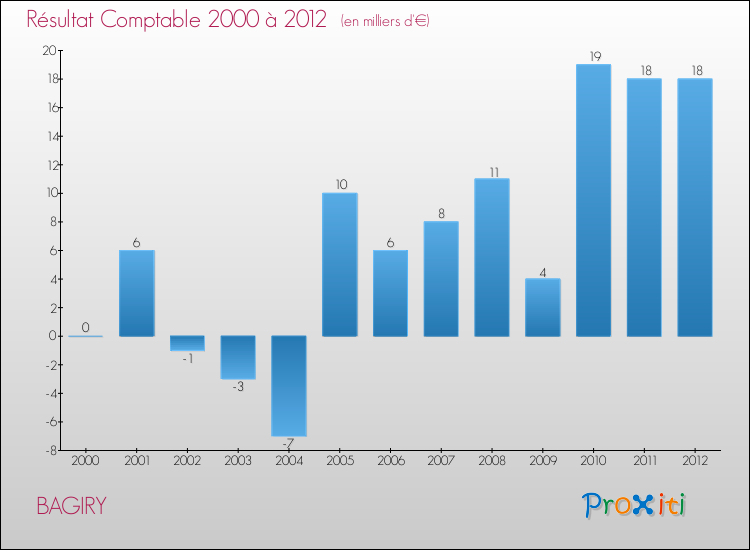 Evolution du résultat comptable pour la commune de BAGIRY de 2000 à 2012 Evolution du résultat comptable pour BAGIRY de 2000 à 2012
