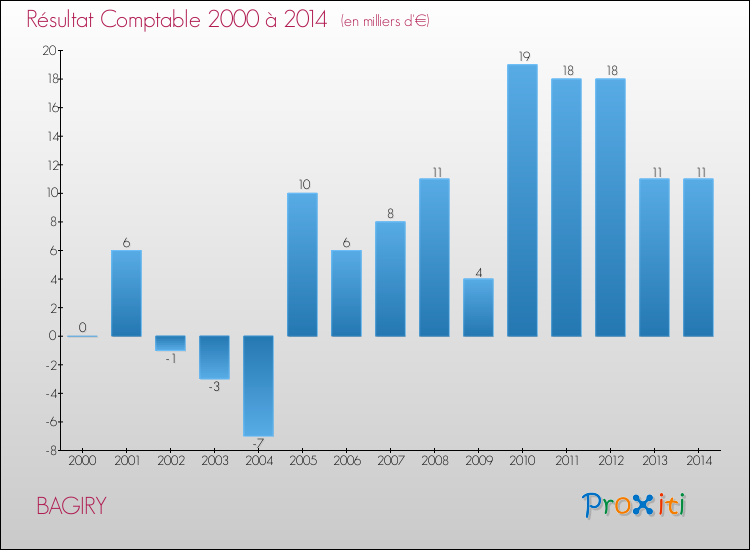 Evolution du résultat comptable pour la commune de BAGIRY de 2000 à 2014 Evolution du résultat comptable pour BAGIRY de 2000 à 2014