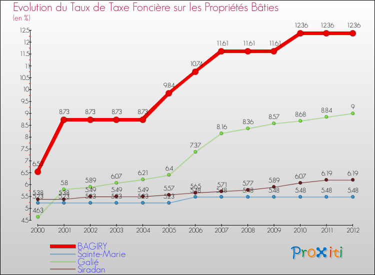 Evolution du taux de la taxe foncière sur le bati pour BAGIRY et les communes proches de 2000 à 2012 Comparaison des taux de taxe foncière sur le bati pour BAGIRY et les communes voisines de 2000 à 2012