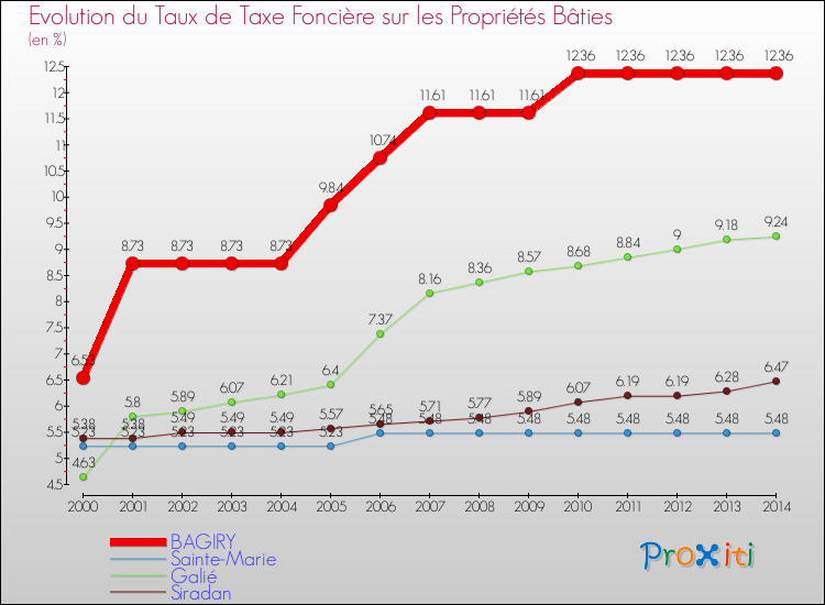 Evolution du taux de la taxe foncière sur le bati pour BAGIRY et les communes proches de 2000 à 2014 Comparaison des taux de taxe foncière sur le bati pour BAGIRY et les communes voisines de 2000 à 2014