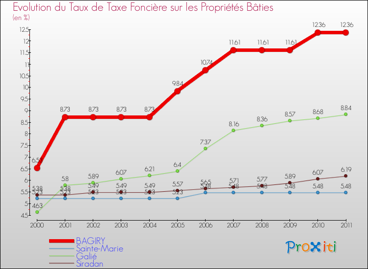Evolution du taux de la taxe foncière sur le bati pour BAGIRY et les communes proches Comparaison des taux de taxe foncière sur le bati pour BAGIRY et les communes voisines