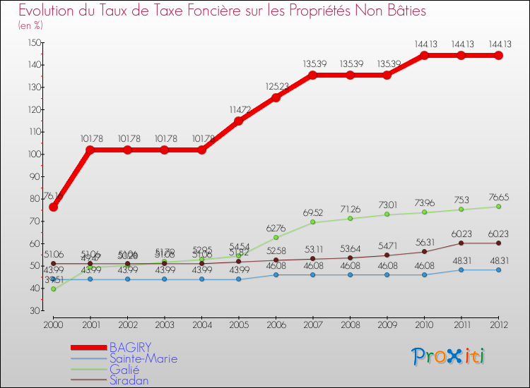 Evolution du taux de la taxe foncière sur les immeubles et terrains non batis pour BAGIRY et les communes proches de 2000 à 2012 Comparaison des taux de la taxe foncière sur les immeubles et terrains non batis pour BAGIRY et les communes voisines de 2000 à 2012