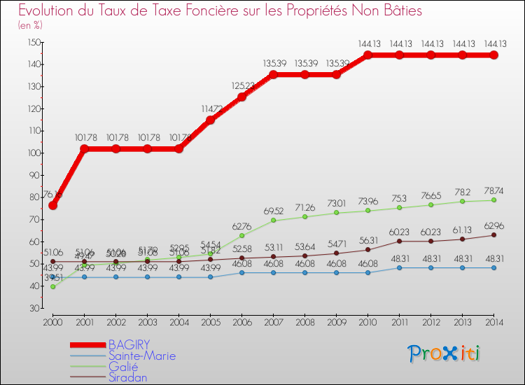 Evolution du taux de la taxe foncière sur les immeubles et terrains non batis pour BAGIRY et les communes proches de 2000 à 2014 Comparaison des taux de la taxe foncière sur les immeubles et terrains non batis pour BAGIRY et les communes voisines de 2000 à 2014