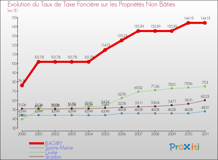 Evolution du taux de la taxe foncière sur les immeubles et terrains non batis pour BAGIRY et les communes proches Comparaison des taux de la taxe foncière sur les immeubles et terrains non batis pour BAGIRY et les communes voisines