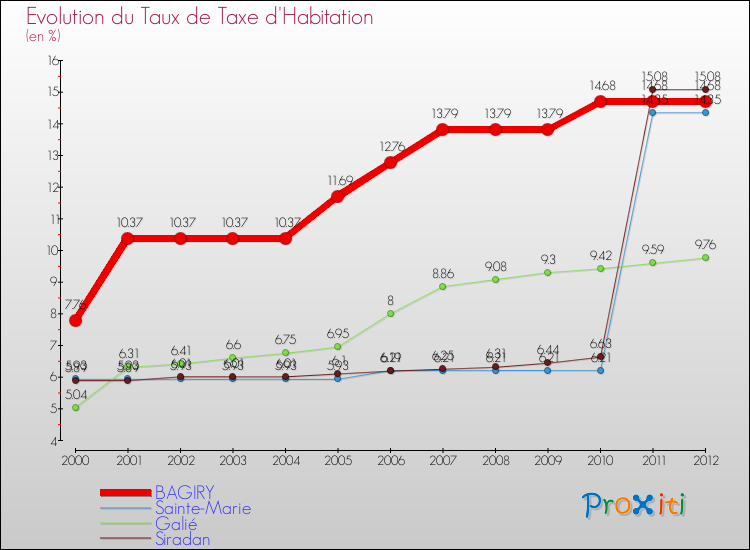 Evolution du taux de la taxe d'habitation pour BAGIRY et les communes proches Comparaison des taux de la taxe d'habitation pour BAGIRY et les communes voisines