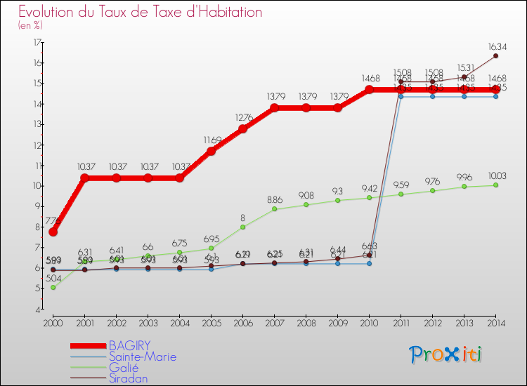 Evolution du taux de la taxe d'habitation pour BAGIRY et les communes proches de 2000 à 2014 Comparaison des taux de la taxe d'habitation pour BAGIRY et les communes voisines de 2000 à 2014