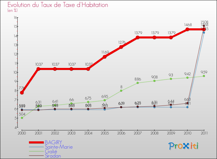 Evolution du taux de la taxe d'habitation pour BAGIRY et les communes proches Comparaison des taux de la taxe d'habitation pour BAGIRY et les communes voisines